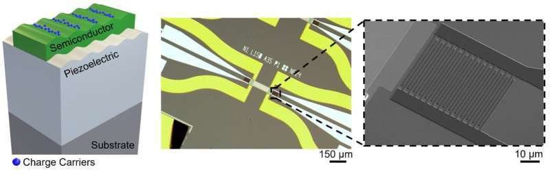 Non-reciprocal acoustoelectric amplifiers for very high frequency sound waves