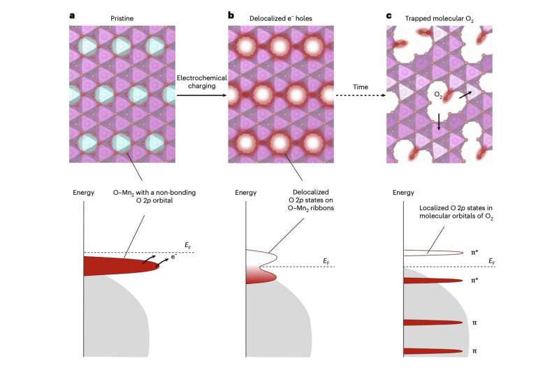 Study explores the viability of realizing stable high-voltage O-redox cathodes
