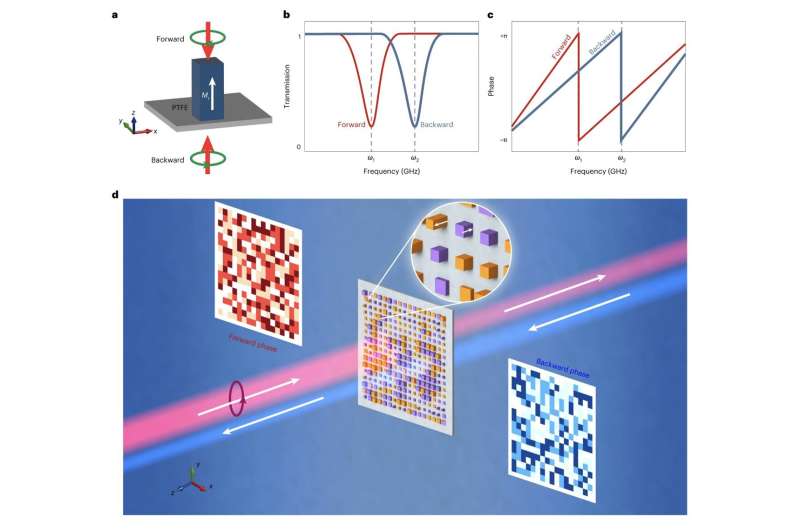 A non-reciprocal metasurface based on magnetic meta-atoms