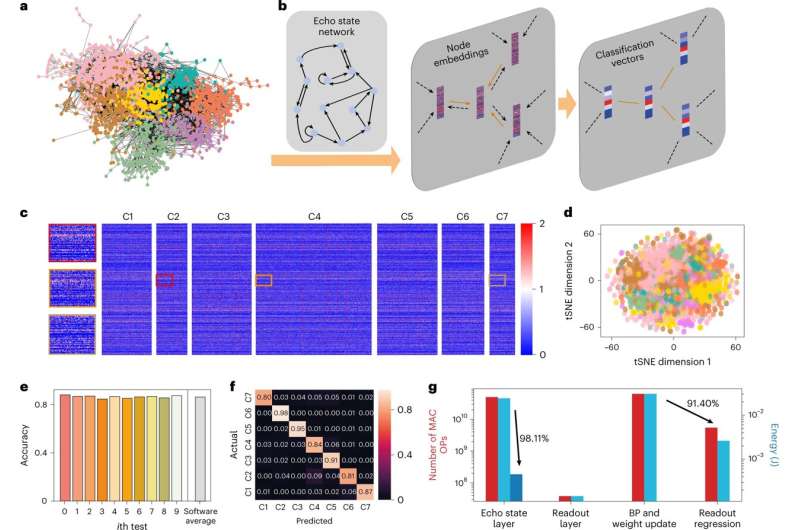 A system integrating echo state graph neural networks and analogue random resistive memory arrays