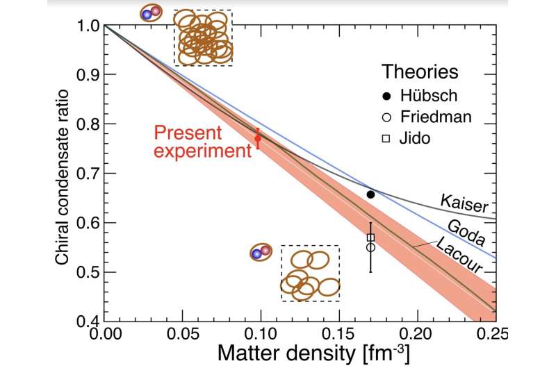 New experimental evidence of the restoration of chiral symmetry at high matter density