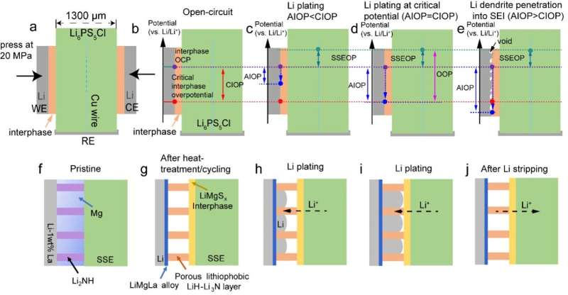 Study defines a crucial parameter for the suppression of lithium dendrites in all-solid-state LiBs