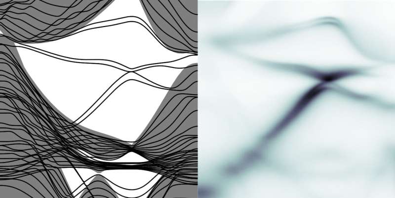 Study identifies a new synthesis technique to attain monolayer honeycomb SiC