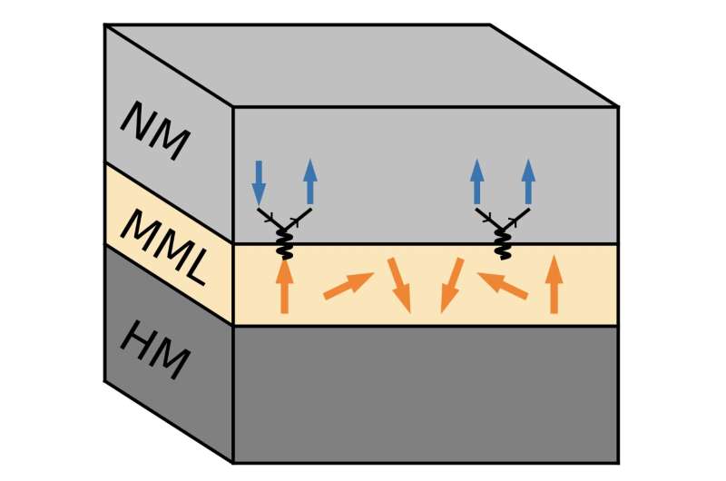 A model system of topological superconductivity mediated by skyrmionic magnons