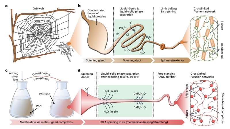 A technique to spin soft functional fibers for smart textiles and wearable devices