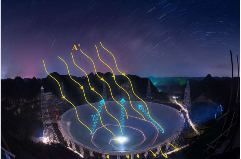 Could dark photon dark matter be directly detected using radio telescopes?