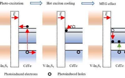 New hybrid photocatalysts for water splitting with an internal quantum efficiency above 100%