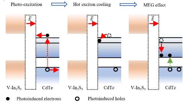 New hybrid photocatalysts for water splitting with an internal quantum efficiency above 100%