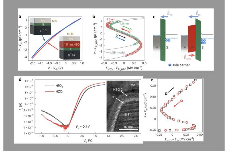 Study demonstrates the potential of ferroelectric hafnia for developing low-power logic devices
