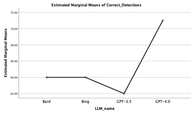 Evaluating the ability of ChatGPT and other large language models to detect fake news