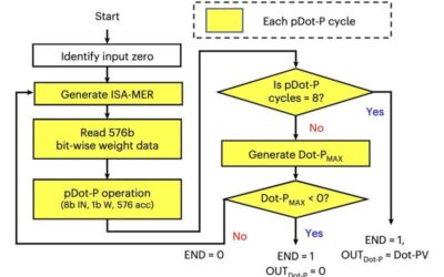 A CMOS-compatible spintronic compute-in-memory macro to secure AI edge devices