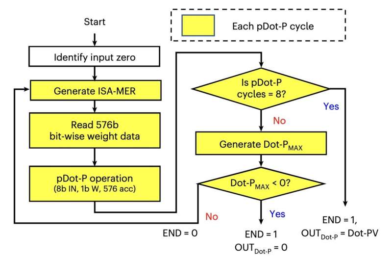 A CMOS-compatible spintronic compute-in-memory macro to secure AI edge devices