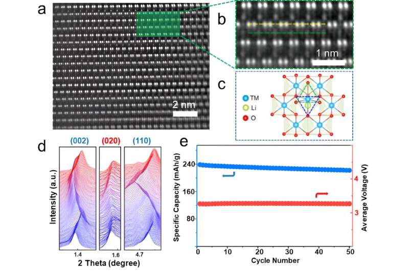 A new LMR cathode that minimizes voltage decay in Li-ion batteries