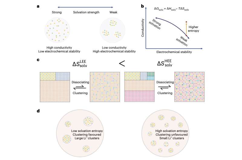 A new strategy to design high-entropy electrolytes for lithium metal batteries