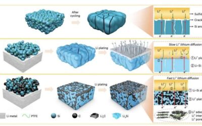 New carbon-stabilized Li-Si anodes for all-solid-state Li-ion batteries