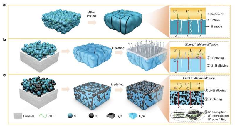 New carbon-stabilized Li-Si anodes for all-solid-state Li-ion batteries