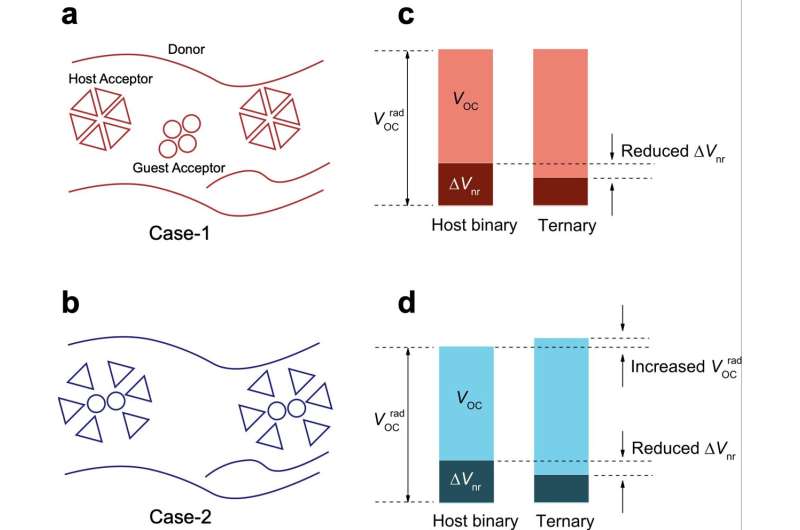 New strategies to minimize voltage losses in ternary organic solar cells