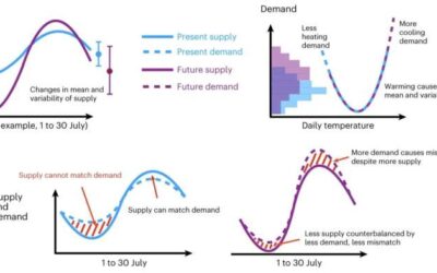 Study explores the impact of climate change on the supply and demand of wind and solar energy