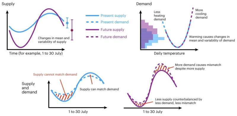 Study explores the impact of climate change on the supply and demand of wind and solar energy