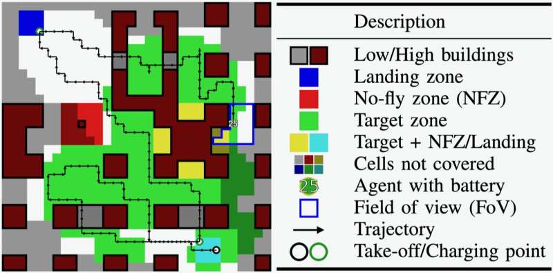 A reinforcement learning-based method to plan the coverage path and recharging of unmanned aerial vehicles
