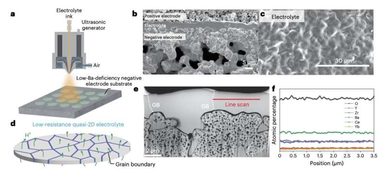 A scalable approach to fabricate ultrathin protonic ceramic electrochemical cells with lower operating temperatures