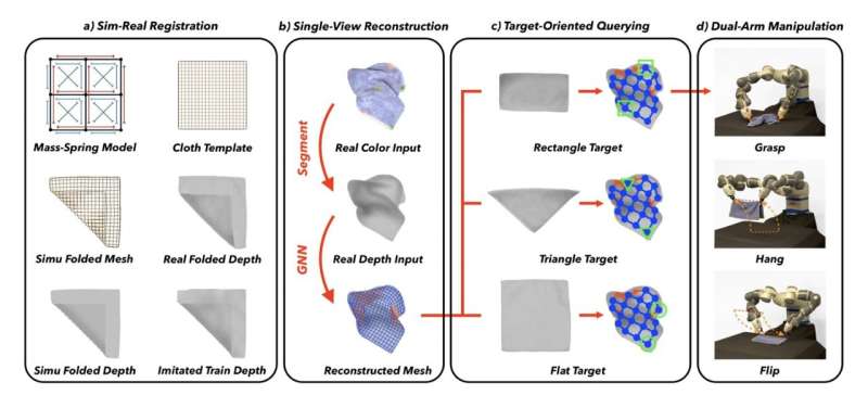A technique to facilitate the robotic manipulation of crumpled cloths