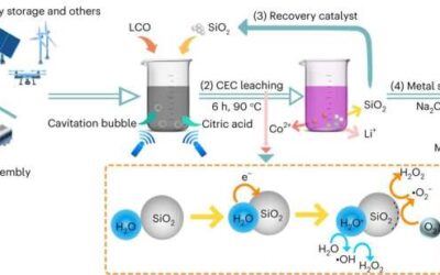New method to recycle materials inside lithium-ion batteries