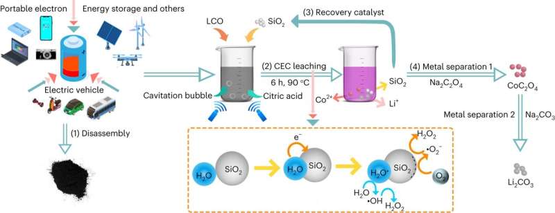 New method to recycle materials inside lithium-ion batteries