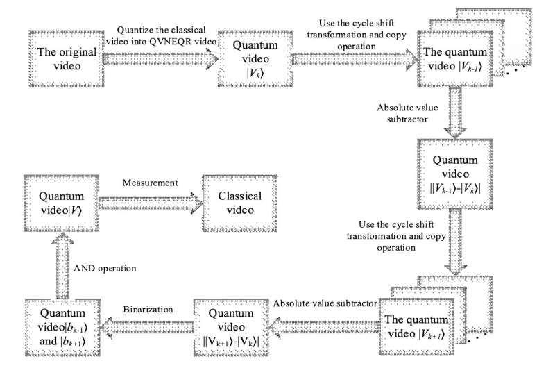 A quantum algorithm for the segmentation of a moving target in grayscale videos