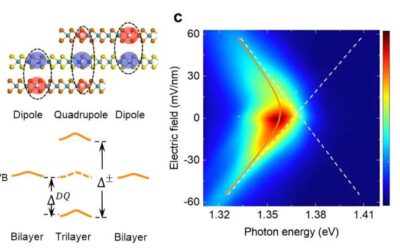 Recent manipulations of excitons in moiré superlattices