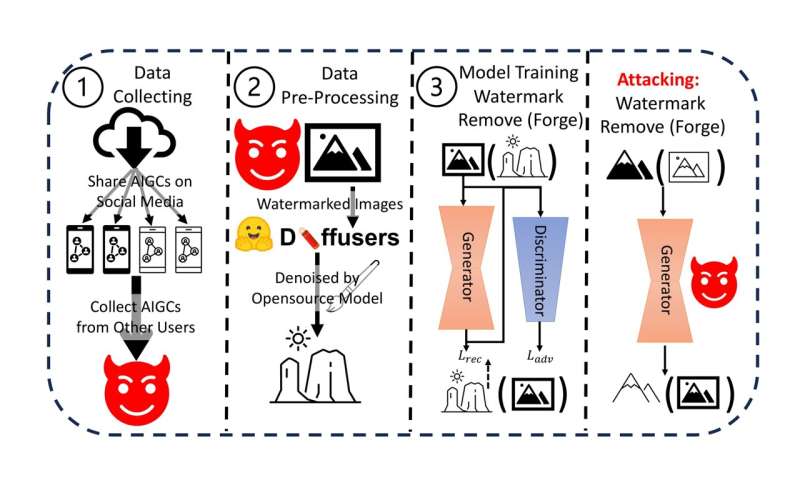 Study unveils vulnerabilities of watermarking AI generated content