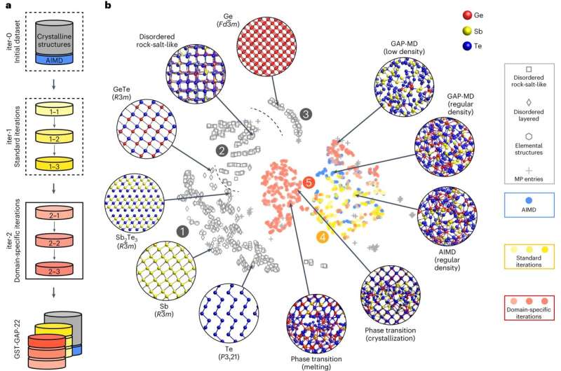 A machine learning–based tool to model phase-change memory materials