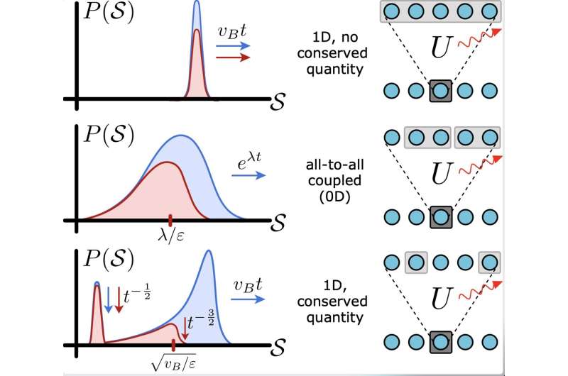 A universal framework describing the scrambling of quantum information in open systems