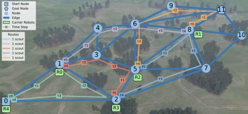 An approach to plan the actions of robot teams in uncertain conditions