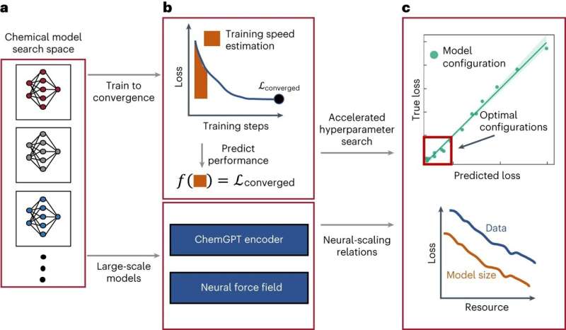 Study explores the scaling of deep learning models for chemistry research