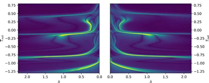 Study resolves puzzles in gravitational collapse of gravitational waves