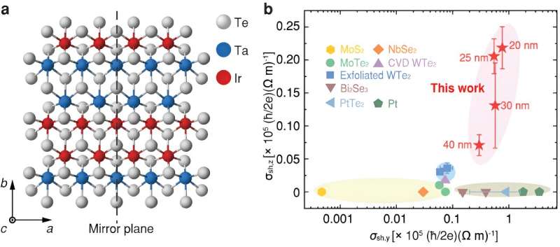 Researchers demonstrate field-free switching of a commercial PMA ferromagnet at room temperature