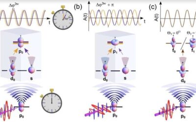 A method to resolve quantum interference between photoionization pathways with attosecond resolution