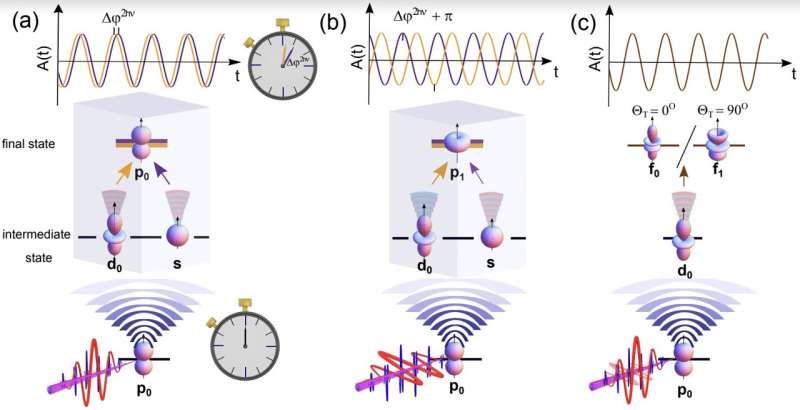 A method to resolve quantum interference between photoionization pathways with attosecond resolution
