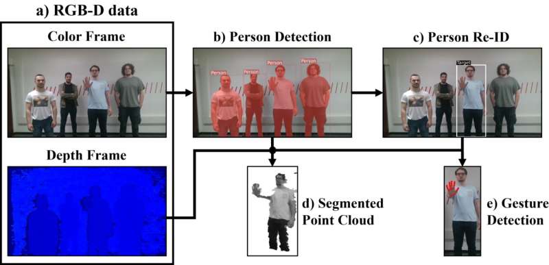 A new model that allows robots to re-identify and follow human users