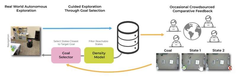 An approach that allows robots to learn in changing environments from human feedback and exploration
