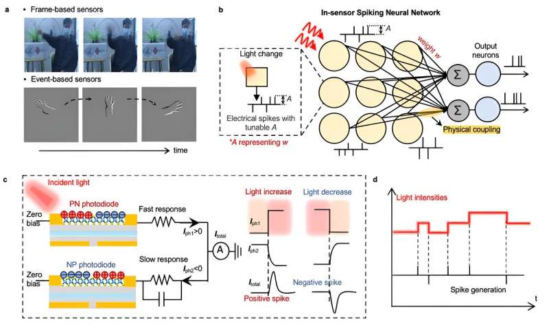 Computational event-driven vision sensors that convert motion into spiking signals