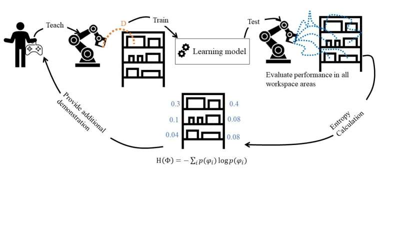 Gathering more effective human demonstrations to teach robots new skills