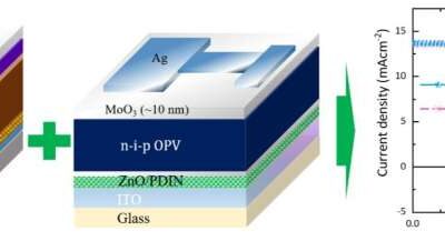 New ‘n-i-p’ perovskite/organic hybrid tandem solar cells with efficiencies over 23%