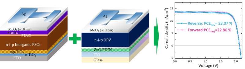 New ‘n-i-p’ perovskite/organic hybrid tandem solar cells with efficiencies over 23%