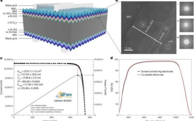 Silicon heterojunction solar cells with 26.4% efficiencies fabricated using scalable deposition techniques
