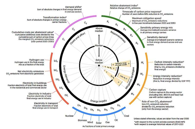 Study identifies the ‘fingerprints’ of energy models exploring emission mitigation scenarios