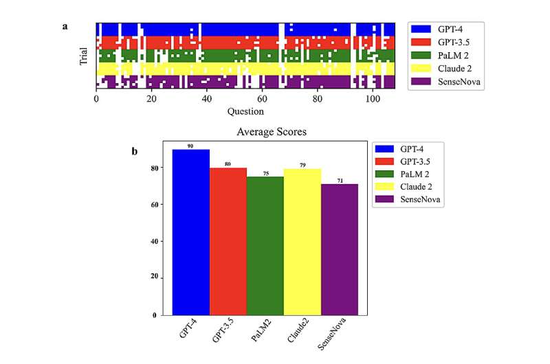 Testing the biological reasoning capabilities of large language models