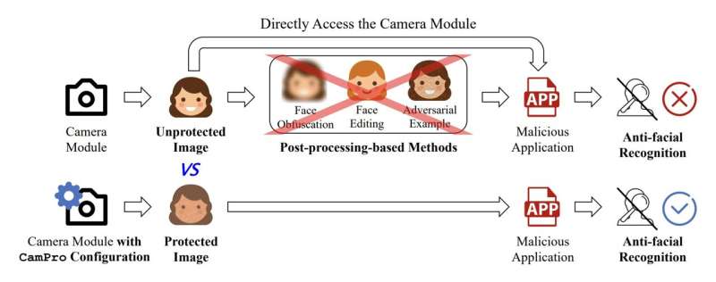 A camera-based anti-facial recognition technique