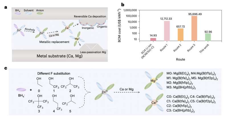 A cation replacement method to realize highly performing electrolytes for multivalent metal batteries